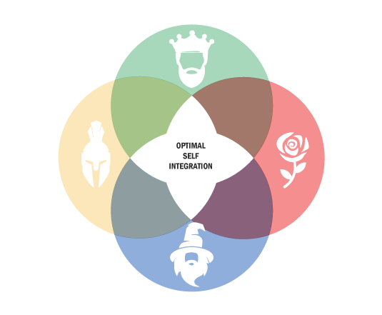 A diagram visualizing the interconnectedness of the four archetypes of the king warrior magician lover with optimal self-integration sitting in the middle